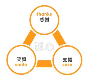 サスケグループの誠心 SASUKE Values(大事にすべき誠心) 心より「感謝」thanks 心から「笑顔」smile 心のこもった「支援」care